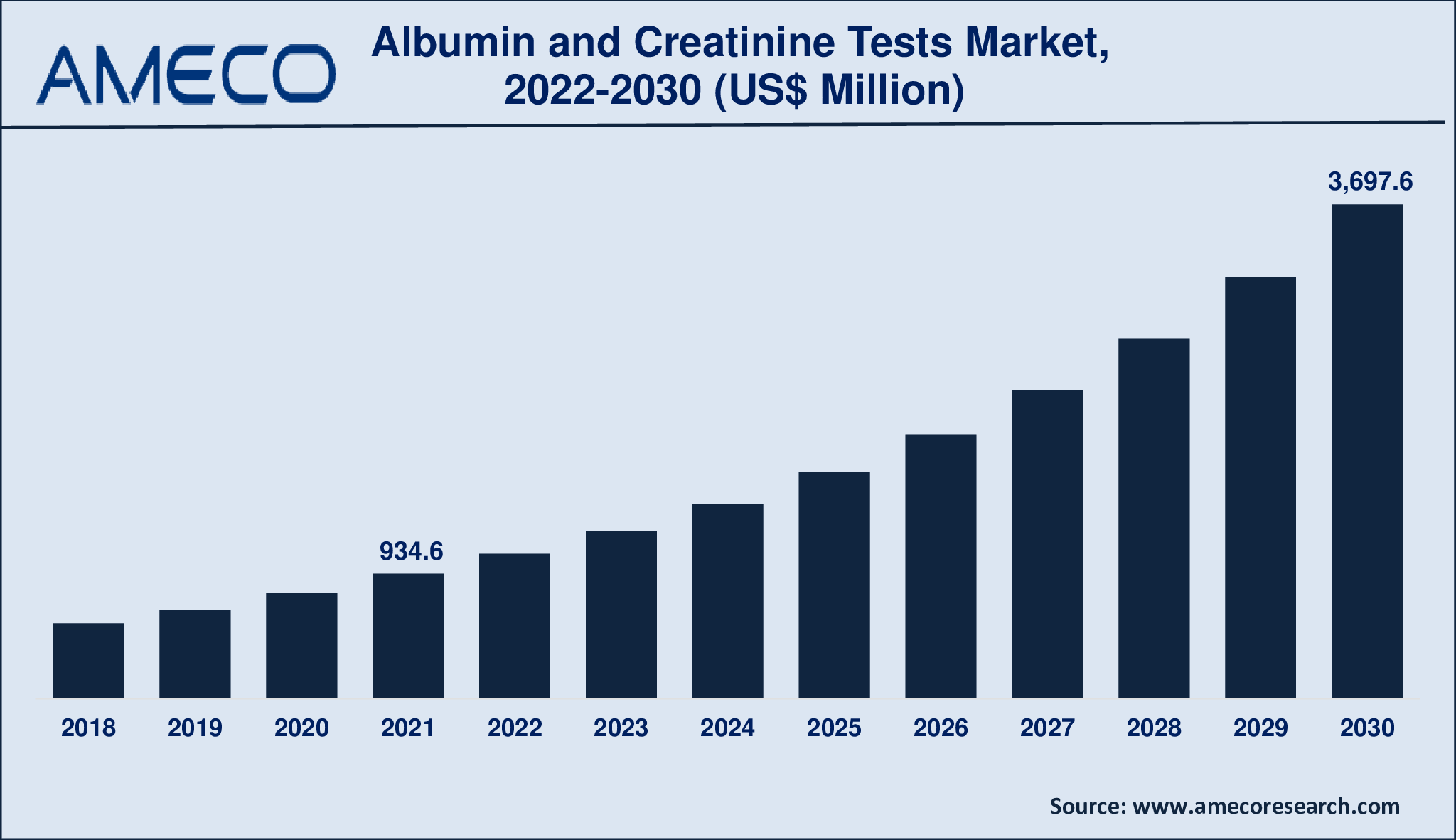 Albumin and Creatinine Tests Market Size, Share, Growth, Trends, and Forecast 2022-2030